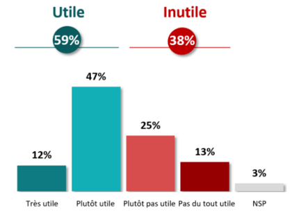 Retraite : près de 7 Français sur 10 sont inquiets, selon une étude