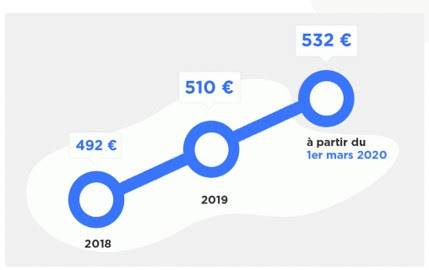 SCPI PF Grand Paris : Perial revalorise de 4 % le prix de la part