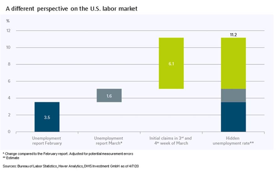 Chômage : au-delà des taux officiels aux Etats-Unis