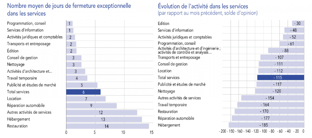 Coronavirus : le PIB de la France se contracte de 6 % au  au premier trimestre 2020