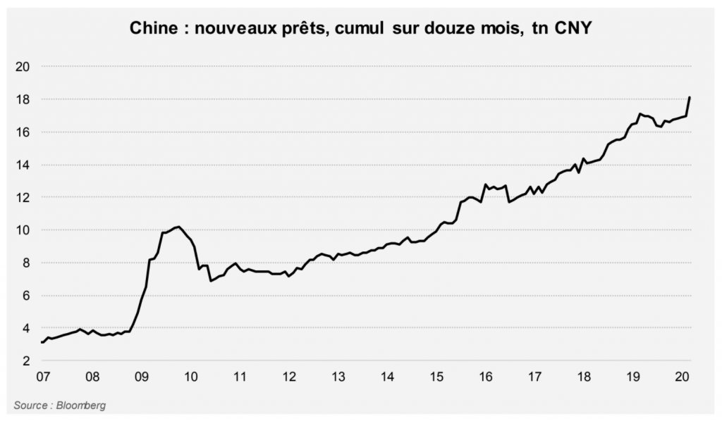 Chine : premiers signes des mesures de soutien