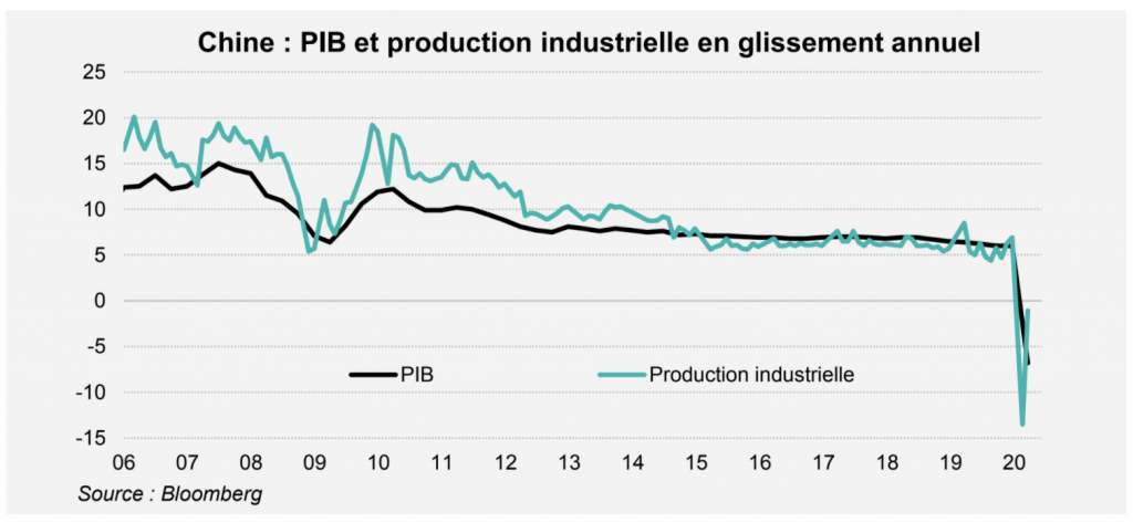 Croissance : quand la Chine se réveille...