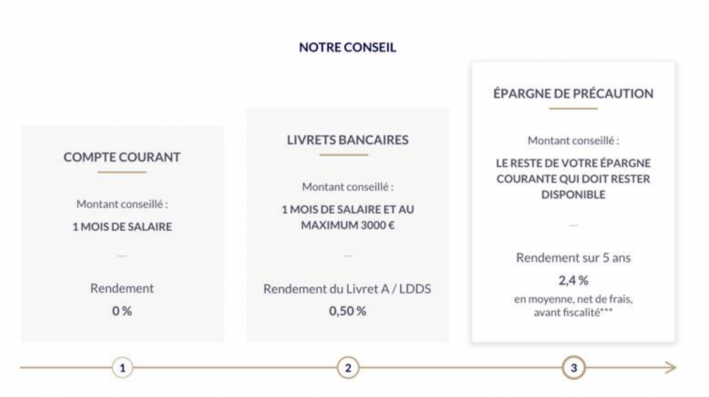 Assurance vie : Nalo lance un nouveau portefeuille pour l'épargne de précaution