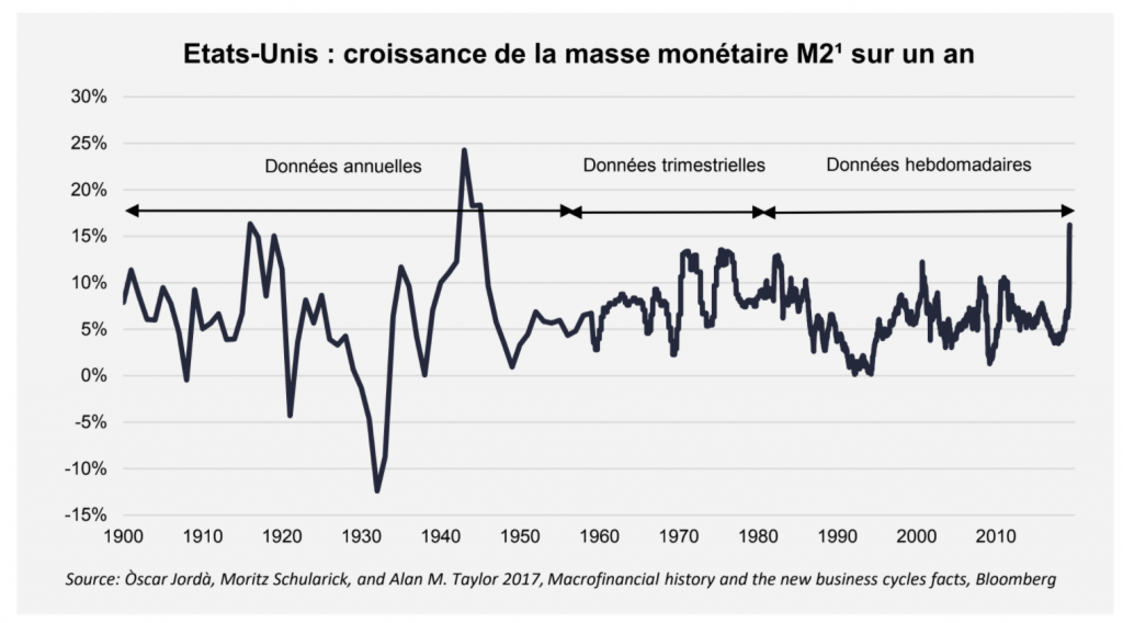 États-Unis : création monétaire au plus haut depuis la seconde guerre mondiale