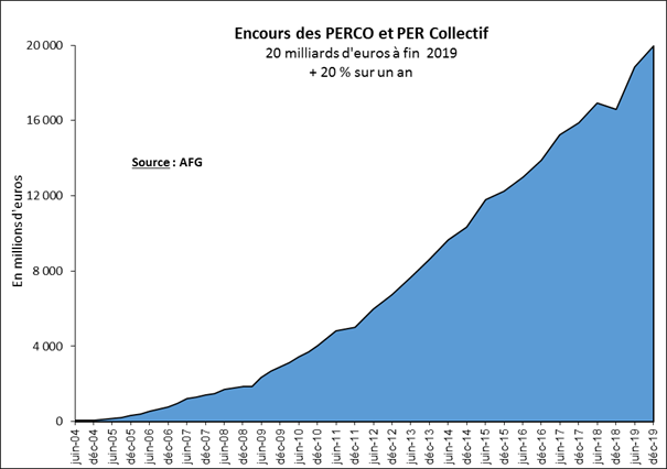 Epargne retraite : 264 000 entreprises ont un PERCO ou un PER d’entreprise Collectif, selon l'AFG