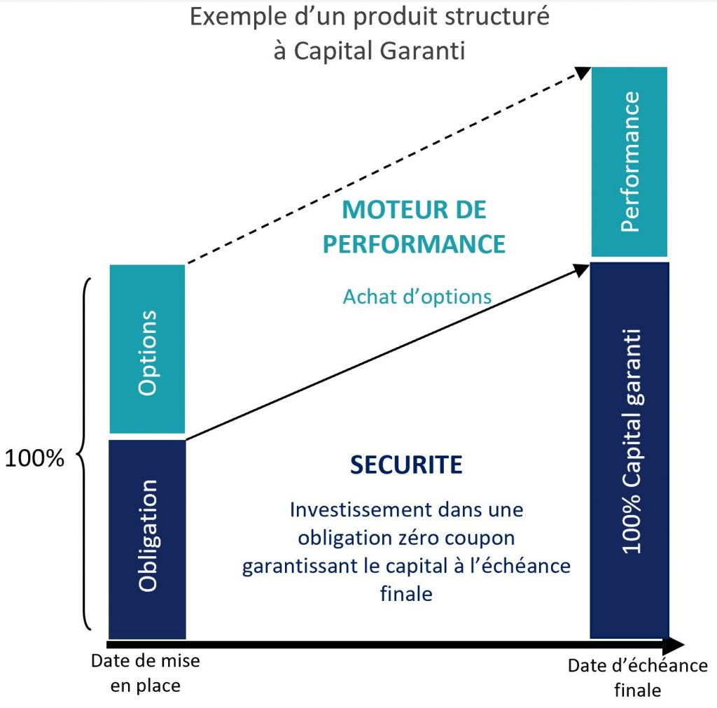 Produits structurés : une protection de l'épargne en temps de crise ?