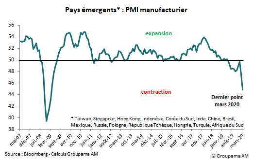 Pays émergents : l’économie s'effondre face au Covid-19