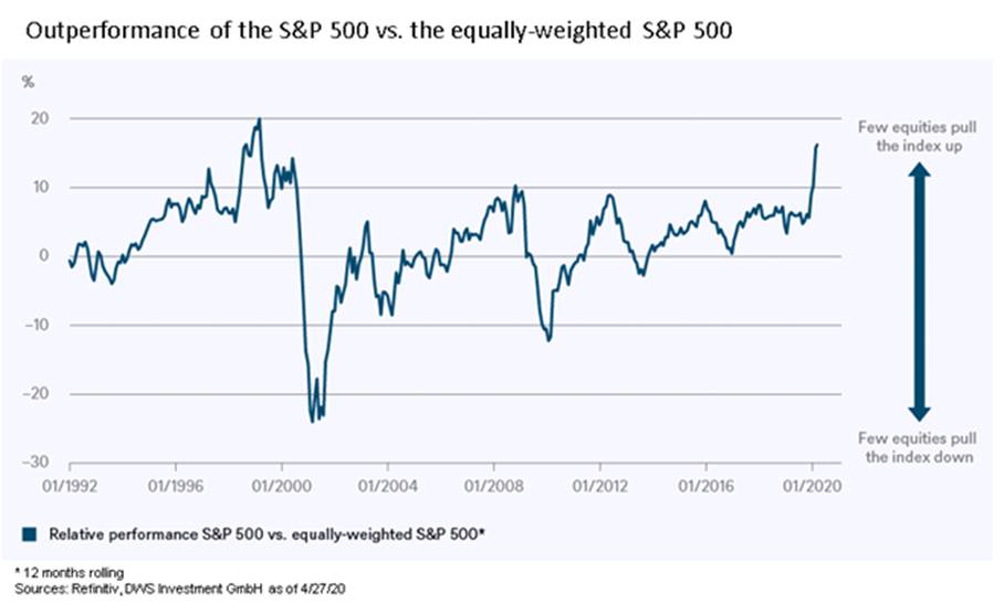 Marchés actions : la force exceptionnelle des leaders du S&P 500