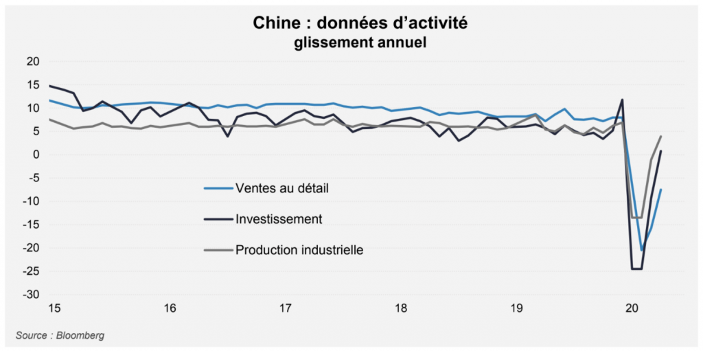 Chine : une reprise d'activité à plusieurs vitesses