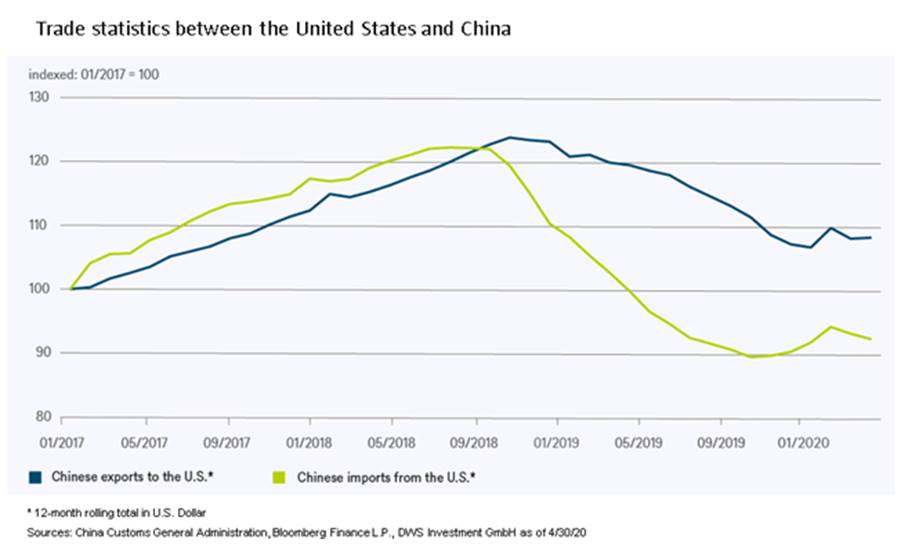 Etats-Unis / Chine : guerre commerciale, une série de défaites