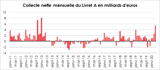 Livret A : avril 2020, collecte hors norme pour un mois atypique