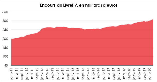 Livret A : avril 2020, collecte hors norme pour un mois atypique