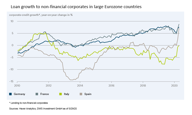 Zone euro : aucun signe de resserrement du crédit