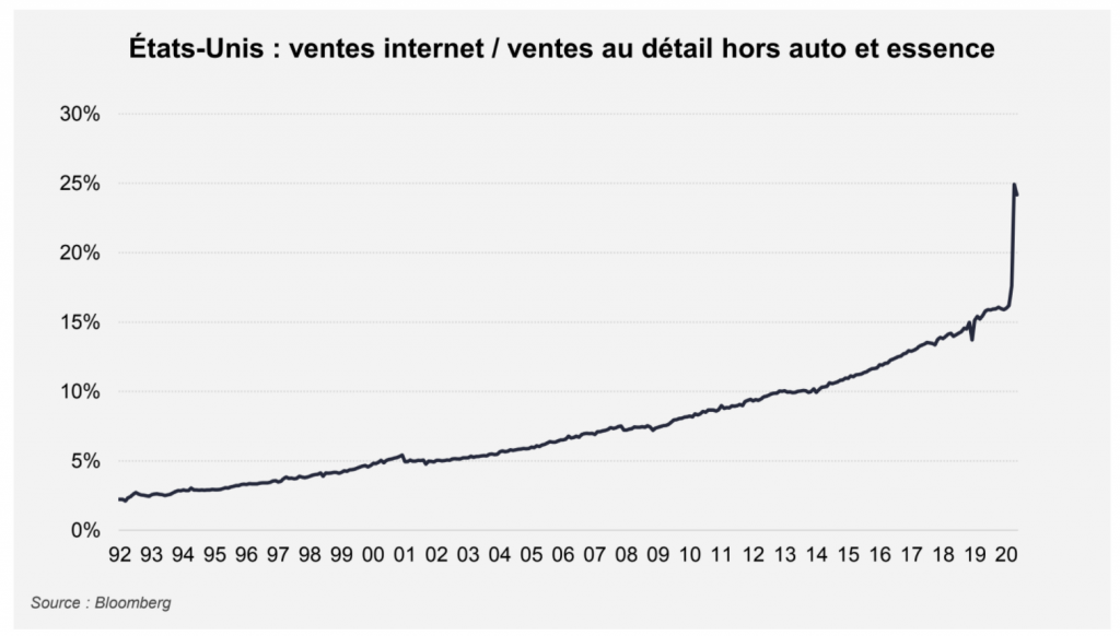 Commerce : accélération de la bascule du physique vers le digital