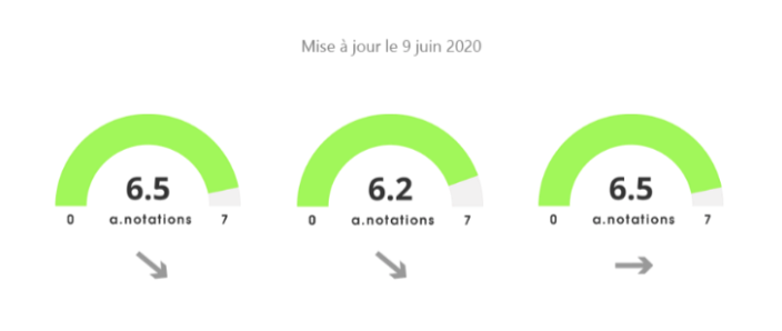 Les A-Notations, par Anacofi Services : M&G Investments