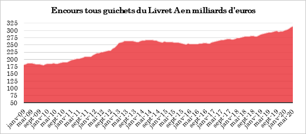 Près de 4 milliards d’euros de collecte en mai 2020 : le dégonflement du Livret A reporté à des temps meilleurs