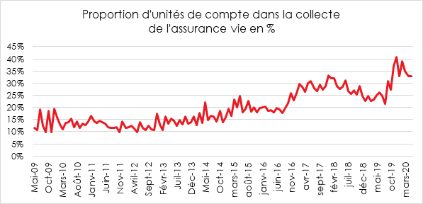 Assurance vie : attentisme de mai 2020, un troisième mois de décollecte modérée