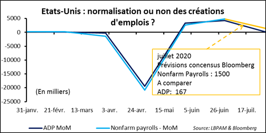 L'essentiel du marché est convaincu que la croissance mondiale va enregistrer un rebond significatif au troisième trimestre. Pourtant en juillet l'indice PMI Monde ne se positionne qu'à un modeste niveau : 50,8. Où est l'erreur, s'il y en a une ?
Le marché est aussi persuadé que le chiffre des créations d'emplois américains en juillet restera conséquent. Espérons-le ; mais comment intégrer au diagnostic toutes ces informations qui pointent en direction d'un marché du travail moins vaillant ? 
Le monde politique américain est tenté de « distiller » davantage de concurrence dans le secteur de la Tech. Mais comment en même temps consolider la prédominance des Etats-Unis par rapport à la Chine ? L'éclairage d'Hervé Goulletquer, Stratégiste - Direction de la gestion chez La Banque Postale AM.