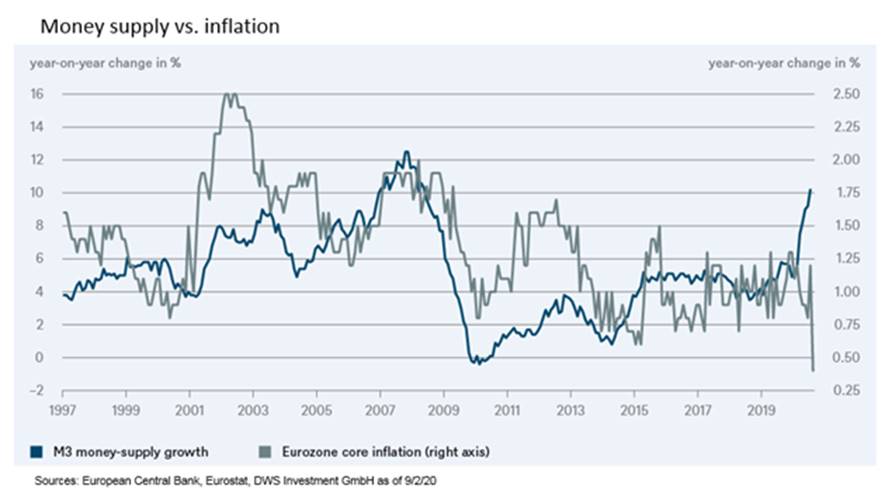 Reprise : la masse monétaire augmente, mais pas les taux d'inflation