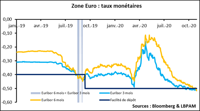 Euro : politique monétaire, la BCE s’engage à faire plus