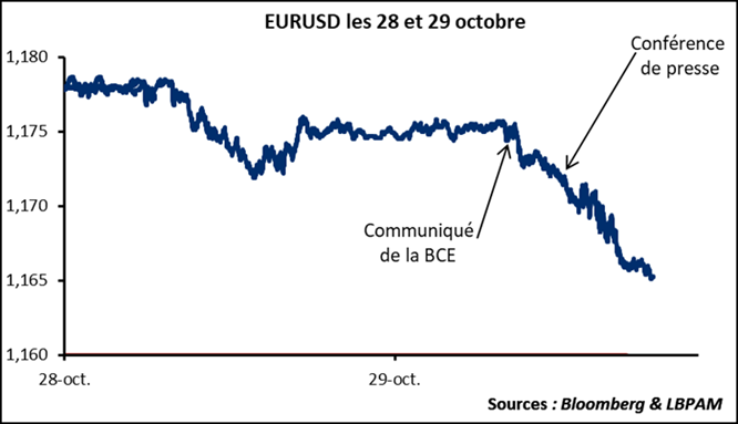 Euro : politique monétaire, la BCE s’engage à faire plus