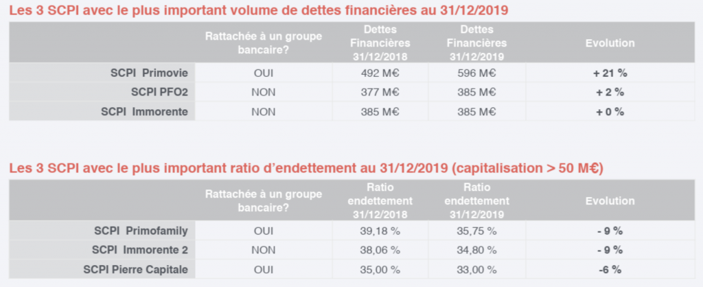 SCPI de rendement : vers la maîtrise de l’endettement ?