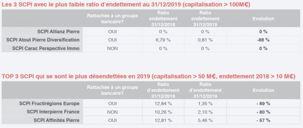 SCPI de rendement : vers la maîtrise de l’endettement ?