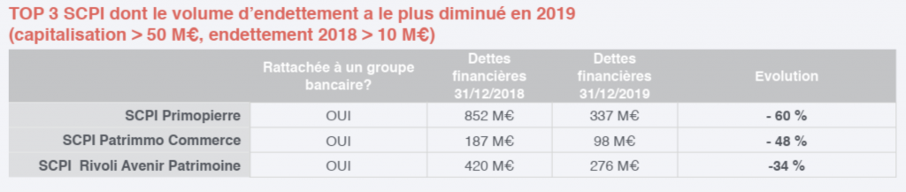 SCPI de rendement : vers la maîtrise de l’endettement ?