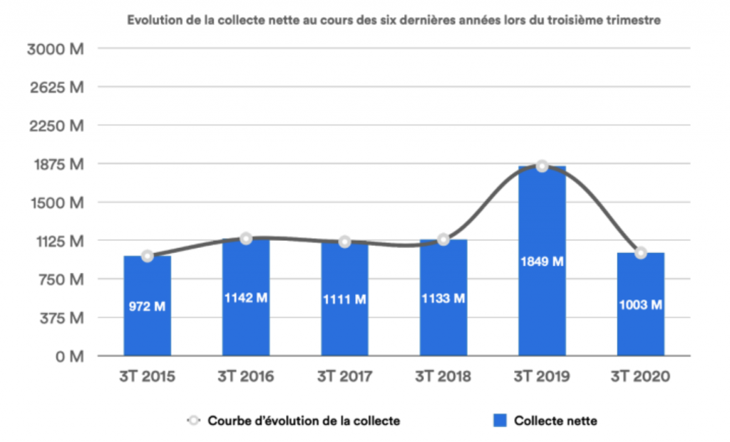 SCPI : la collecte recule au T3 2020 mais reste positive