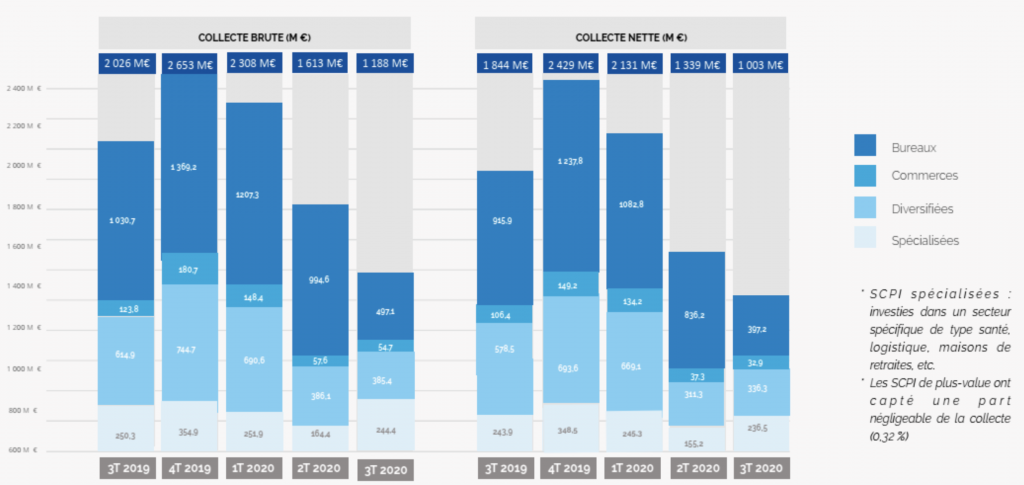 SCPI : la collecte recule au T3 2020 mais reste positive