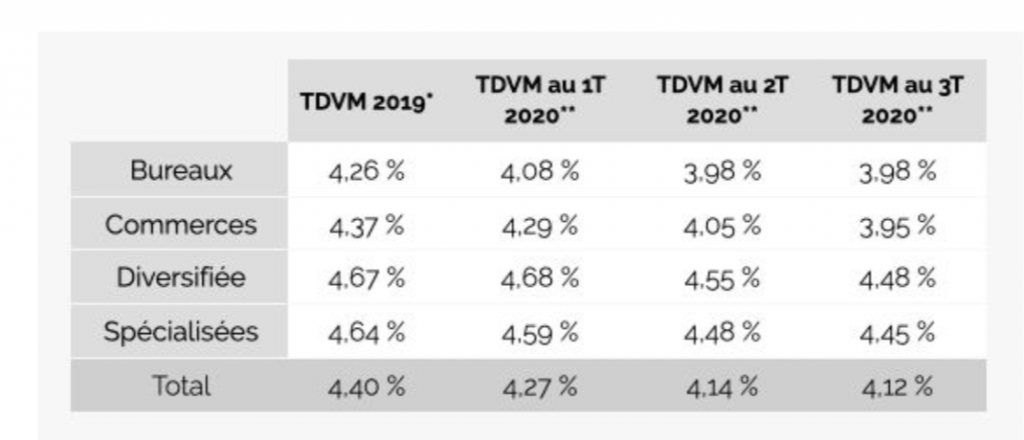 SCPI : la collecte recule au T3 2020 mais reste positive