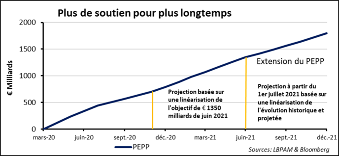 Relance : BCE face à la crise sanitaire, une promesse nécessaire et qui oblige