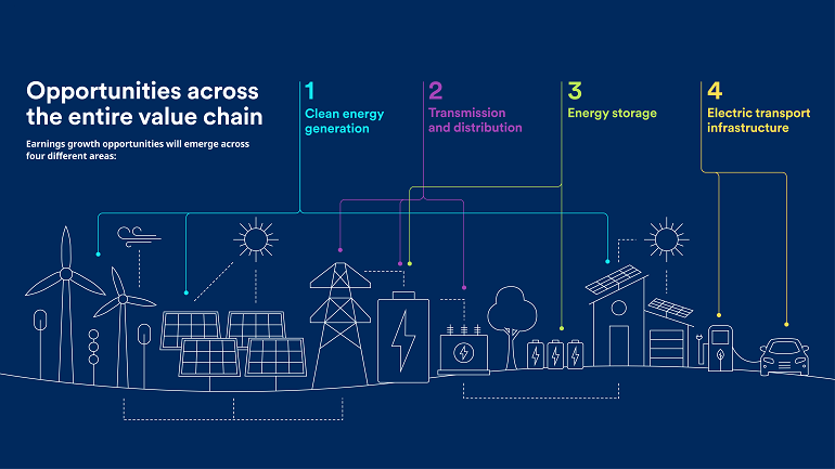 Transition énergétique : elle ne se limite pas à la production d’énergie propre