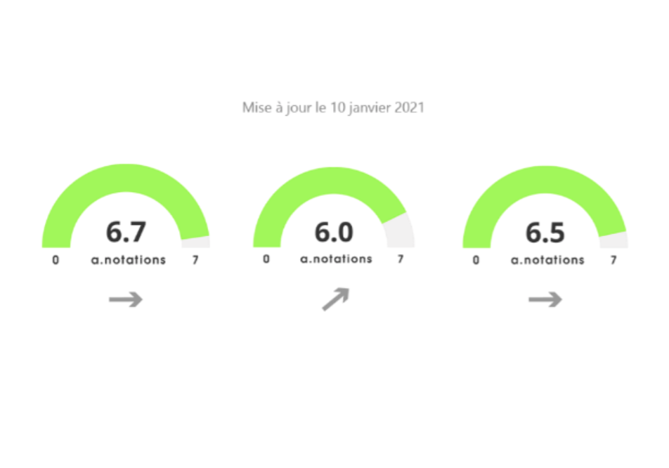 Les A-Notations, par Anacofi Services : CGPA