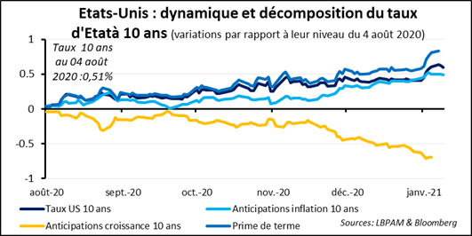 Marchés financiers : regards complémentaires sur l'inflation