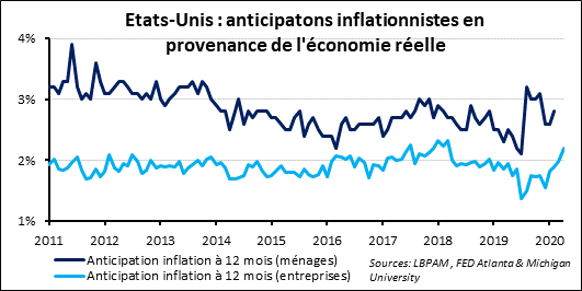 Marchés financiers : regards complémentaires sur l'inflation