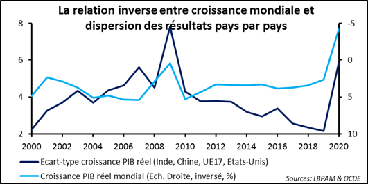 Les trois questions qui taraudent le marché