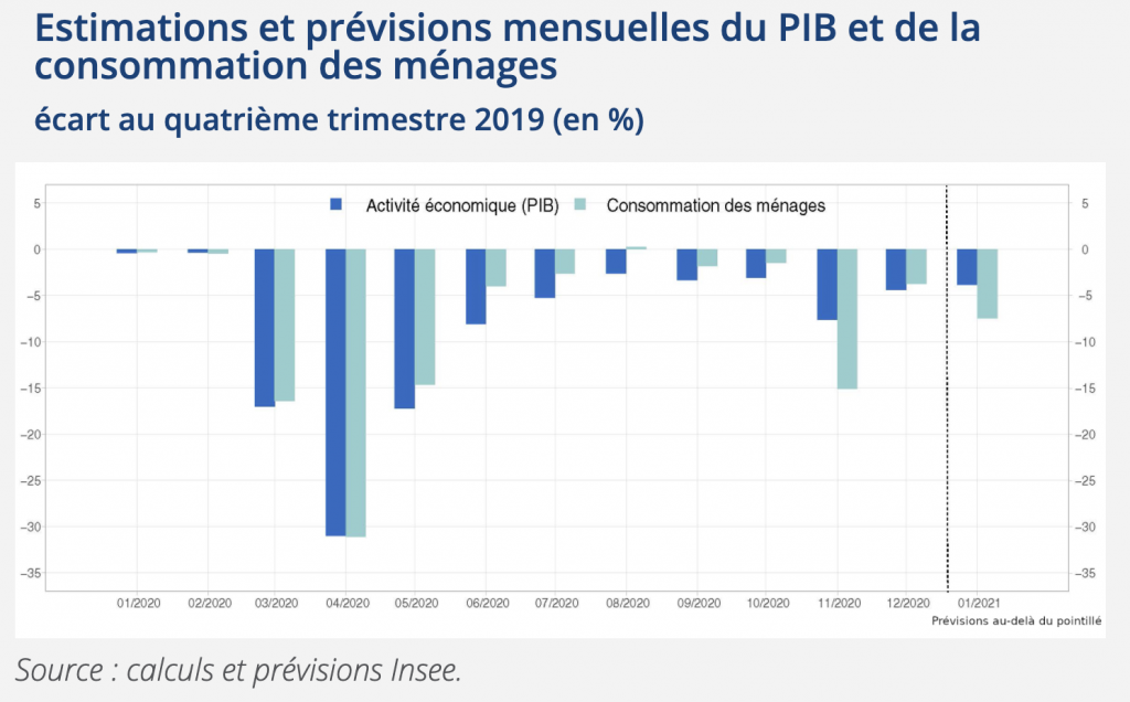 France : malgré le Covid, l'économie résiste