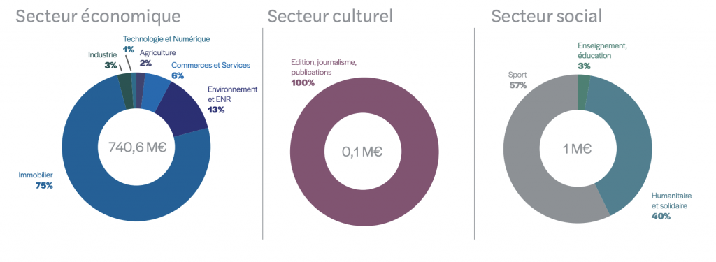 Crowdfunding : malgré la Covid-19, plus d’1 milliard d’euros collectés en 2020