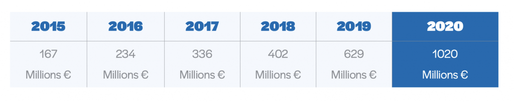 Crowdfunding : malgré la Covid-19, plus d'1 milliard d'euros collectés en 2020