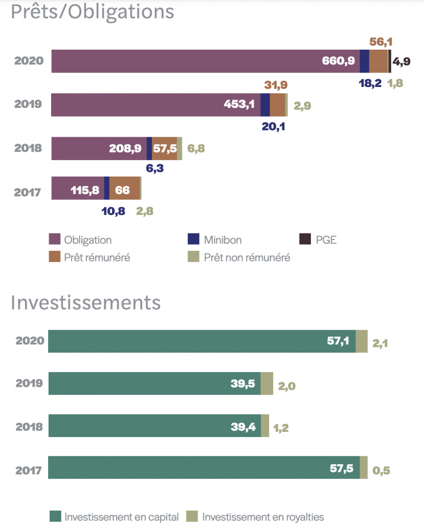 Crowdfunding : malgré la Covid-19, plus d’1 milliard d’euros collectés en 2020