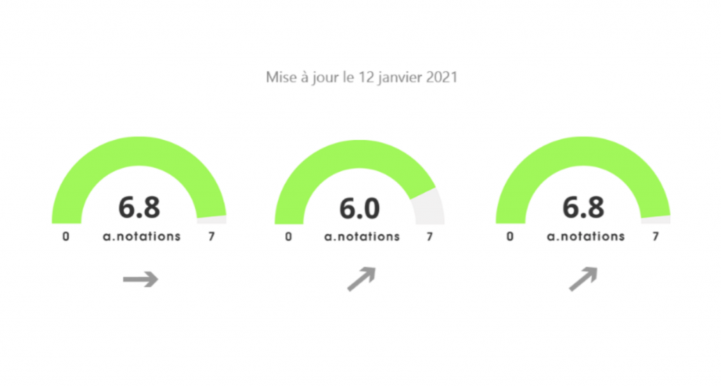 Les A-Notations, par Anacofi Services : Tikehau IM