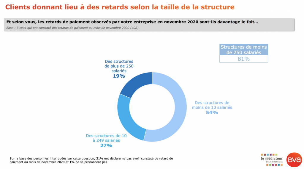 Baromètre - Délais de paiement des entreprises : les PME au pied du mur ?