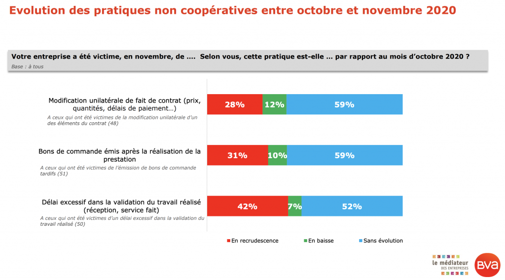 Baromètre - Délais de paiement : crédit inter-entreprises, les PME au pied du mur ?