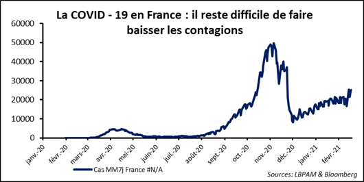 Marchés financiers : une montée des taux longs un peu trop rapide