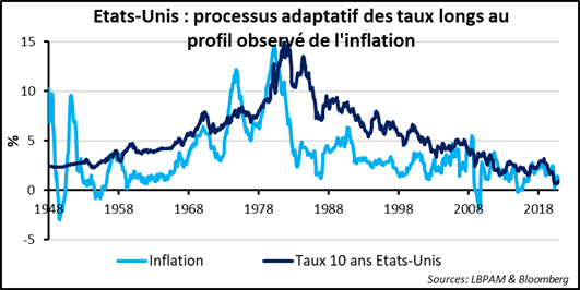 Marchés financiers : inflation