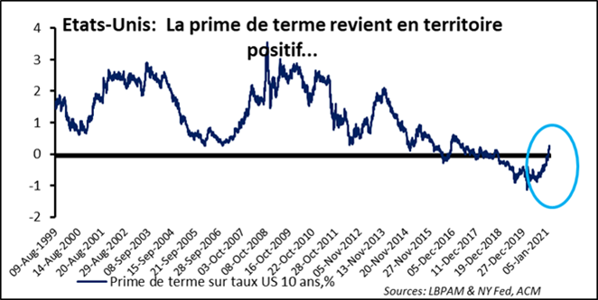 Politique monétaire : le Put de la Fed a encore de beaux jours devant lui