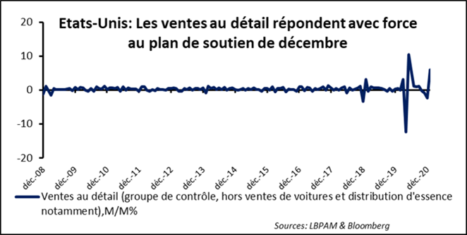 Marchés financiers : une reflation rapide qui nourrit les excès