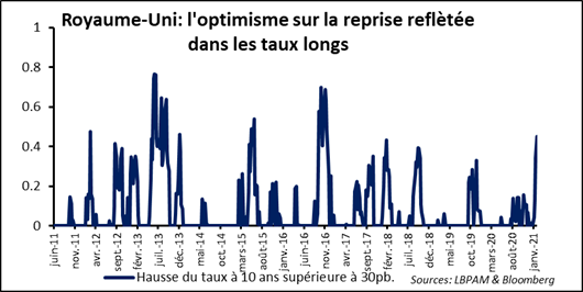 Marchés financiers : une montée des taux longs un peu trop rapide