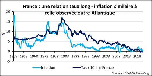 Marchés financiers : inflation